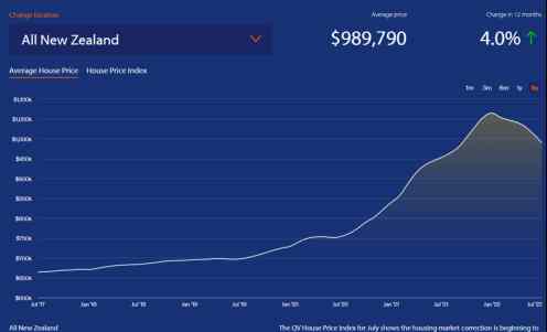 房价跌破100万！奥克兰平均跌近8%，惠灵顿更是连降半年！